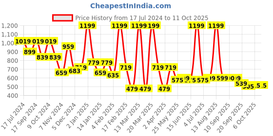 myntra.com Bata Navy Blue Embellished Ethnic Block Heels with Laser Cuts bata Price History Graph from 17 Jul 2024 to 8 Oct 2025