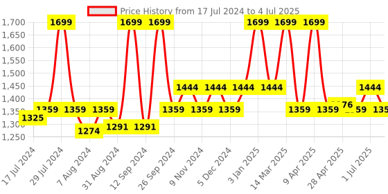 myntra.com bata comfit Bata No Back Strap Open Toe Flats bata comfit Price History Graph from 17 Jul 2024 to 4 Jul 2025
