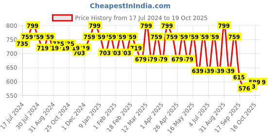 myntra.com Bata Olive Green Textured Wedge Sandals with Laser Cuts bata Price History Graph from 17 Jul 2024 to 18 Oct 2025