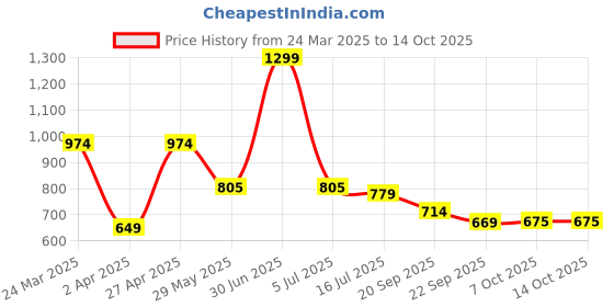 myntra.com Bata One Toe Block Heels bata Price History Graph from 24 Mar 2025 to 14 Oct 2025
