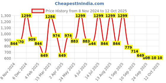 myntra.com Bata One Toe Block Heels bata Price History Graph from 8 Nov 2024 to 12 Oct 2025