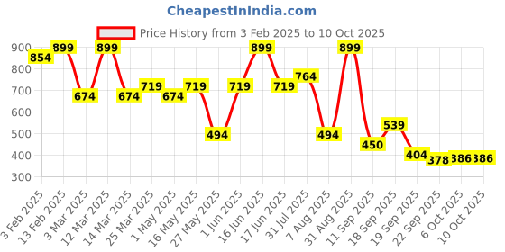 myntra.com Bata One Toe Flat bata Price History Graph from 3 Feb 2025 to 9 Oct 2025