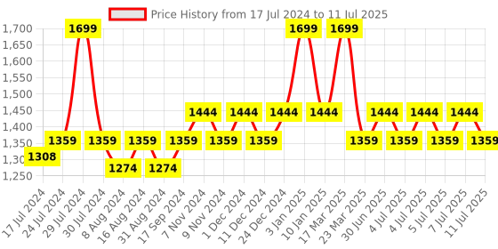 myntra.com bata comfit Bata Open Toe Ankle Loop Flats bata comfit Price History Graph from 17 Jul 2024 to 11 Jul 2025