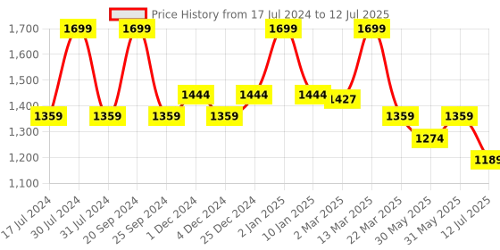 myntra.com Bata Open Toe Block Heels bata Price History Graph from 17 Jul 2024 to 12 Jul 2025