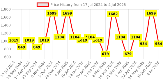 myntra.com Bata Open Toe Block Heels bata Price History Graph from 17 Jul 2024 to 4 Jul 2025