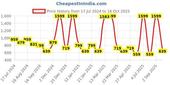 myntra.com Bata Open Toe Block Heels bata Price History Graph from 17 Jul 2024 to 16 Oct 2025