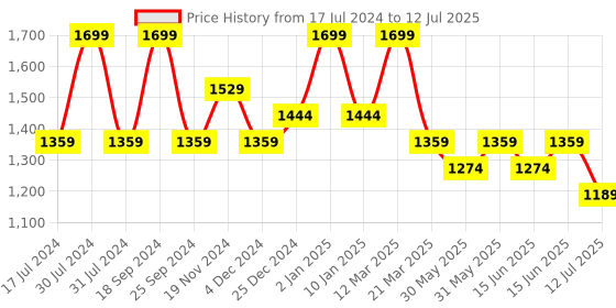 myntra.com Bata Open Toe Block Heels bata Price History Graph from 17 Jul 2024 to 12 Jul 2025