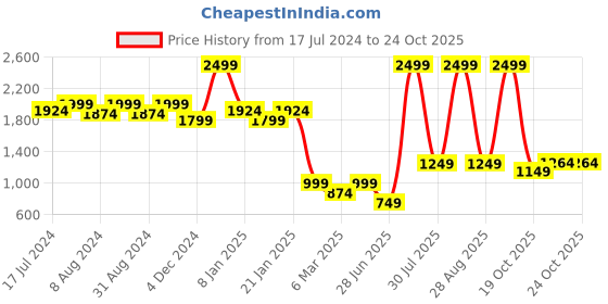 myntra.com bata comfit Bata Open Toe Block Heels bata comfit Price History Graph from 17 Jul 2024 to 23 Oct 2025