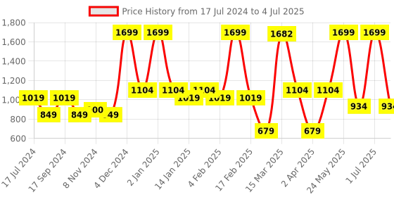myntra.com Bata Open Toe Block Heels bata Price History Graph from 17 Jul 2024 to 4 Jul 2025