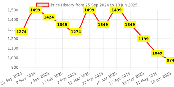 myntra.com Bata Open Toe Block Heels bata Price History Graph from 25 Sep 2024 to 10 Jun 2025
