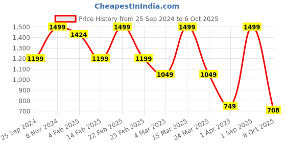 myntra.com Bata Open Toe Block Heels bata Price History Graph from 25 Sep 2024 to 6 Oct 2025