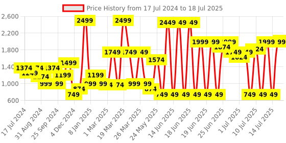 myntra.com Bata Open Toe Block Heels With Buckle Closure bata Price History Graph from 17 Jul 2024 to 15 Jul 2025