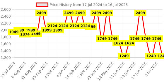 myntra.com bata comfit Bata Open Toe Block Heels With Buckles bata comfit Price History Graph from 17 Jul 2024 to 16 Jul 2025