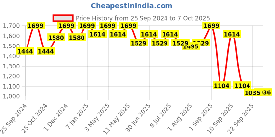 myntra.com bata comfit Bata Open Toe Buckle Wedge bata comfit Price History Graph from 25 Sep 2024 to 6 Oct 2025