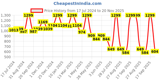 myntra.com Bata Open Toe Comfort Heel Mules bata Price History Graph from 17 Jul 2024 to 20 Nov 2025