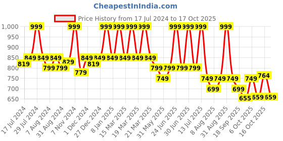 myntra.com Bata Open Toe Comfort Heels bata Price History Graph from 17 Jul 2024 to 17 Oct 2025