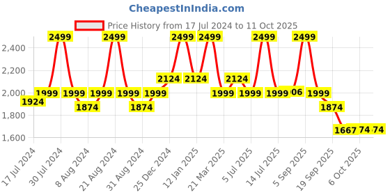 myntra.com bata comfit Bata Open Toe Comfort Heels bata comfit Price History Graph from 17 Jul 2024 to 11 Oct 2025