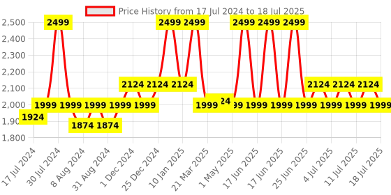 myntra.com bata comfit Bata Open Toe Comfort Heels bata comfit Price History Graph from 17 Jul 2024 to 12 Jul 2025