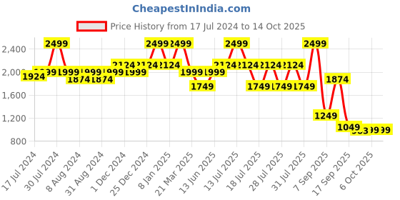 myntra.com bata comfit Bata Open Toe Comfort Heels bata comfit Price History Graph from 17 Jul 2024 to 14 Oct 2025