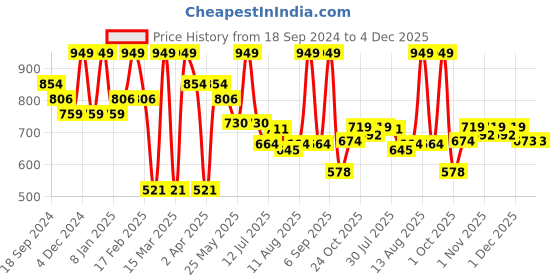 myntra.com Bata Open Toe Comfort Heels bata Price History Graph from 18 Sep 2024 to 4 Dec 2025