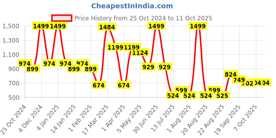 myntra.com Bata Open Toe Flats bata Price History Graph from 25 Oct 2024 to 10 Oct 2025