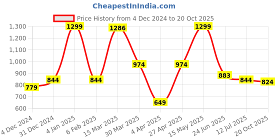myntra.com Bata Open Toe Flats bata Price History Graph from 4 Dec 2024 to 20 Oct 2025