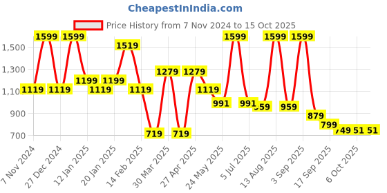 myntra.com Bata  Open Toe Flats bata Price History Graph from 7 Nov 2024 to 15 Oct 2025