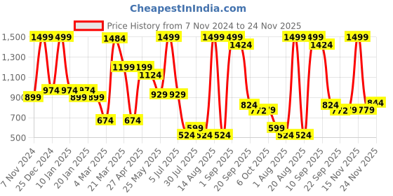 myntra.com Bata Open Toe Flats bata Price History Graph from 7 Nov 2024 to 23 Nov 2025