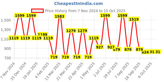 myntra.com Bata Open Toe Flats bata Price History Graph from 7 Nov 2024 to 15 Oct 2025