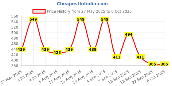myntra.com Bata Open Toe Flats bata Price History Graph from 27 May 2025 to 5 Oct 2025