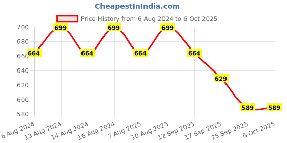 myntra.com Bata Open Toe Flats With Buckle Closure bata Price History Graph from 6 Aug 2024 to 5 Oct 2025