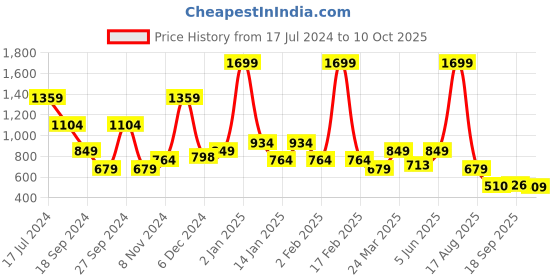 myntra.com Bata Open Toe Kitten Heels bata Price History Graph from 17 Jul 2024 to 10 Oct 2025
