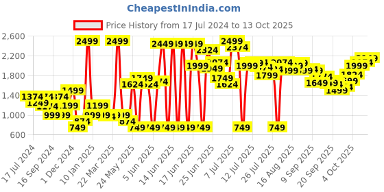 myntra.com Bata Open Toe Kitten Heels bata Price History Graph from 17 Jul 2024 to 13 Oct 2025
