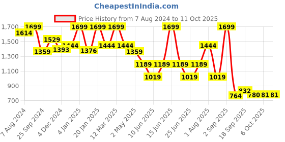 myntra.com Bata Open Toe Kitten Heels bata Price History Graph from 7 Aug 2024 to 11 Oct 2025