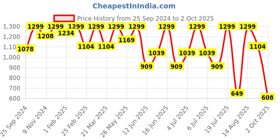 myntra.com Bata Open Toe Leather Block Heels bata Price History Graph from 25 Sep 2024 to 2 Oct 2025