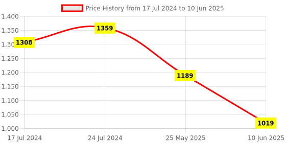 myntra.com bata comfit Bata Open Toe Slip-On T-Strap Flats bata comfit Price History Graph from 17 Jul 2024 to 10 Jun 2025