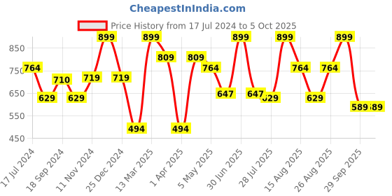 myntra.com Bata Open Toe T-Strap Flats bata Price History Graph from 17 Jul 2024 to 4 Oct 2025