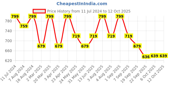 myntra.com Bata Open Toe Wedge Heels bata Price History Graph from 11 Jul 2024 to 12 Oct 2025