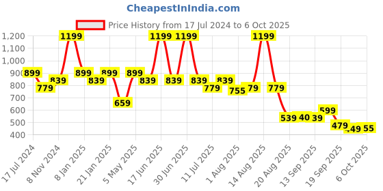 myntra.com Bata Open Toe Wedge Heels bata Price History Graph from 17 Jul 2024 to 6 Oct 2025