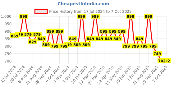 myntra.com Bata Open Toe Wedge Heels bata Price History Graph from 17 Jul 2024 to 7 Oct 2025