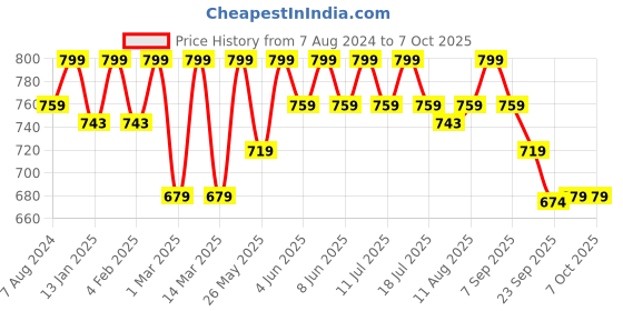 myntra.com Bata Open Toe Wedge Heels bata Price History Graph from 7 Aug 2024 to 6 Oct 2025