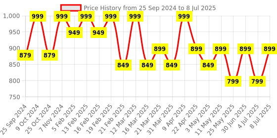 myntra.com Bata Open Toe Wedge Heels bata Price History Graph from 25 Sep 2024 to 8 Jul 2025