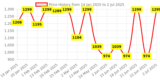 myntra.com Bata Open Toe Wedge Heels bata Price History Graph from 14 Jan 2025 to 2 Jul 2025