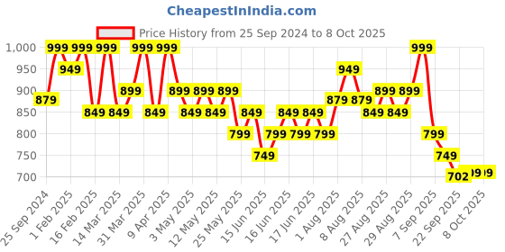myntra.com Bata Open Toe Wedge Heels bata Price History Graph from 25 Sep 2024 to 7 Oct 2025