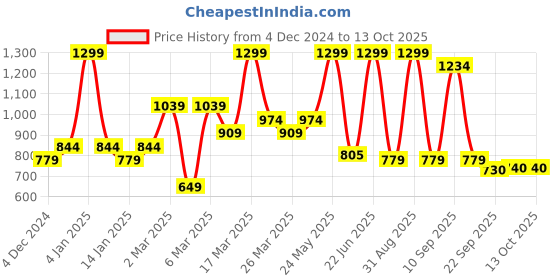 myntra.com Bata Open Toe Wedge Heels bata Price History Graph from 4 Dec 2024 to 12 Oct 2025
