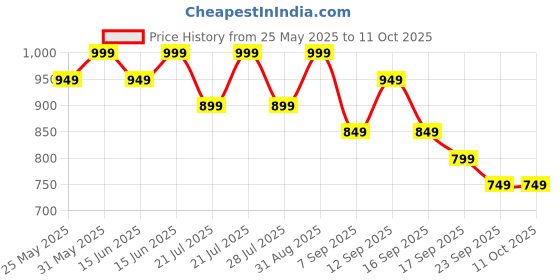 myntra.com Bata Open Toe Wedge Heels bata Price History Graph from 25 May 2025 to 11 Oct 2025