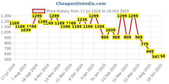 myntra.com Bata Open Toe Wedge Heels With Backstrap bata Price History Graph from 17 Jul 2024 to 18 Oct 2025