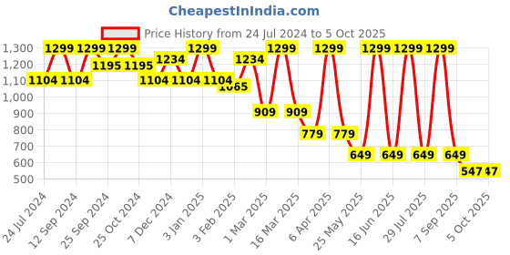 myntra.com Bata Open Toe Wedge Heels With Backstrap bata Price History Graph from 24 Jul 2024 to 5 Oct 2025