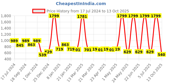 myntra.com Bata Open Toe Wedges bata Price History Graph from 17 Jul 2024 to 13 Oct 2025