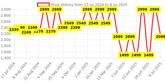 myntra.com bata comfit Bata Open Toe Wedges With Velcro bata comfit Price History Graph from 17 Jul 2024 to 8 Jul 2025